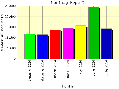 Monthly Report: Number of requests by Month.